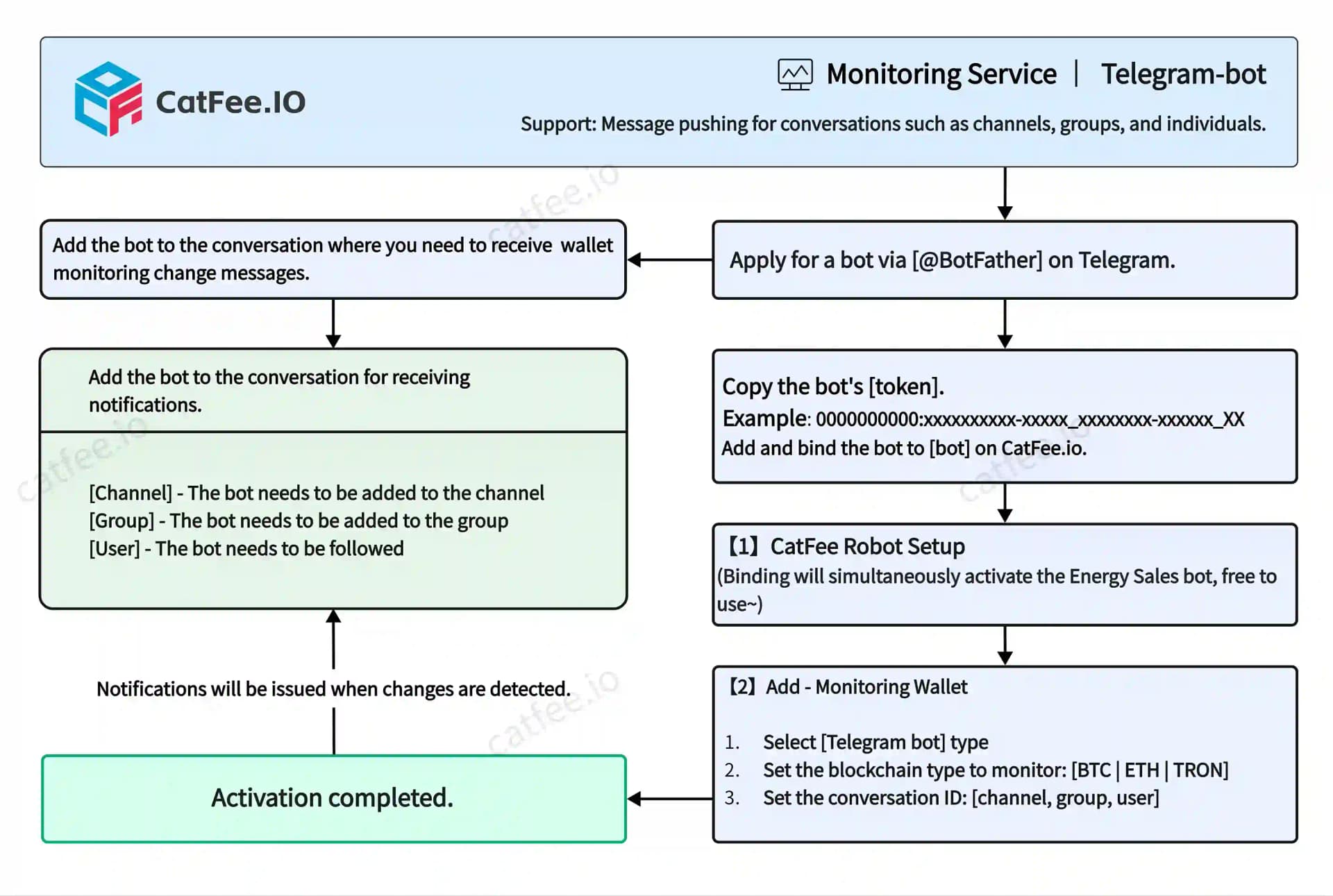 Telegram 机器人配置