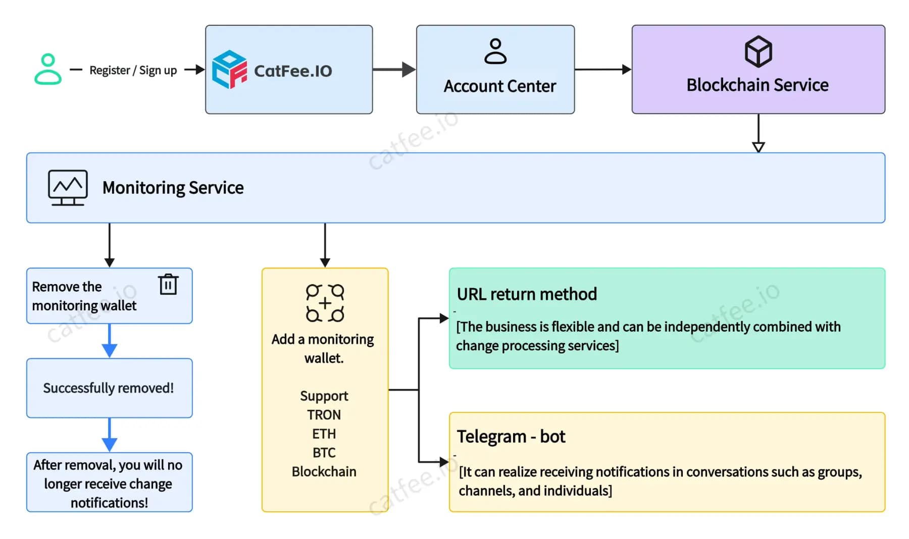 CatFee Blockchain Monitoring Service CatFee Blockchain Monitoring Service